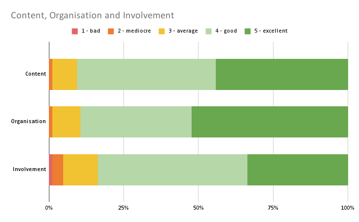 User evaluation of the national engagement events